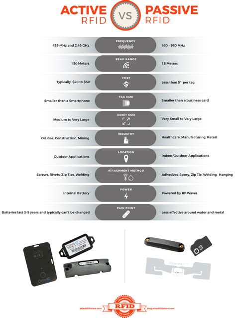 passive rfid tag frequency range|active vs passive rfid tags.